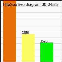 диаграмма httpSeo